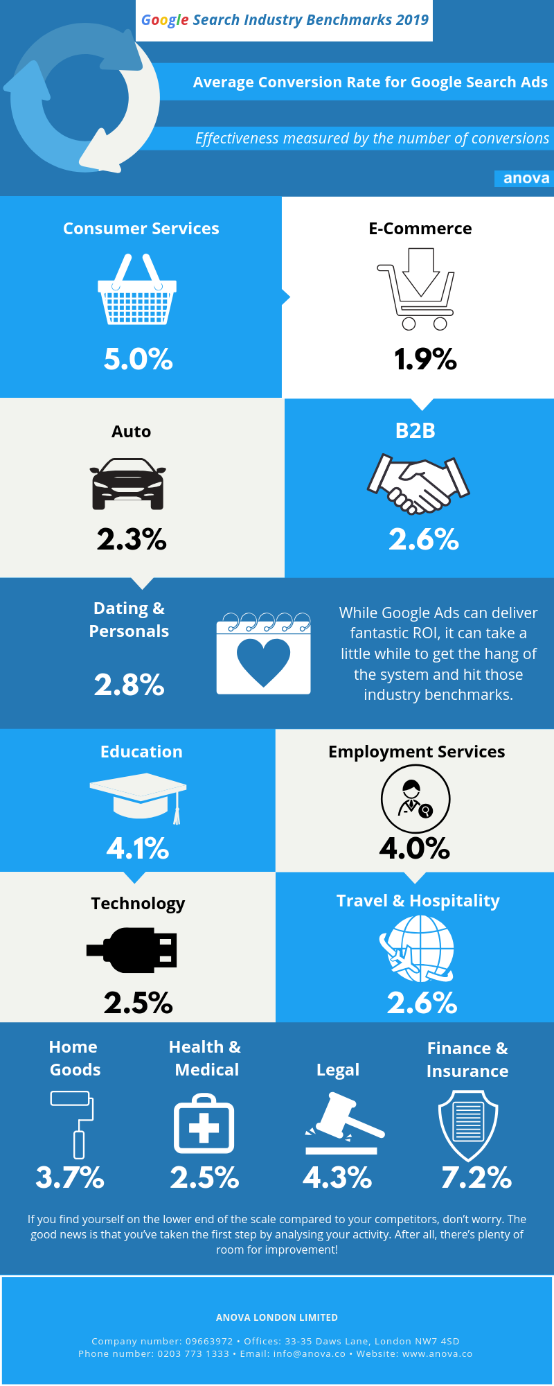 Google Search Ads Average Conversion Rates by Industry